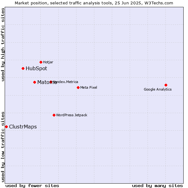 Market position of Matomo vs. HubSpot vs. ClustrMaps