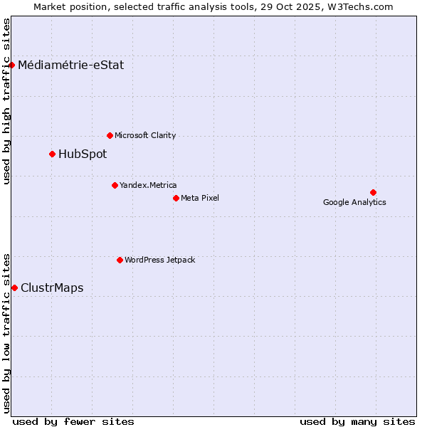 Market position of HubSpot vs. ClustrMaps vs. Médiamétrie-eStat