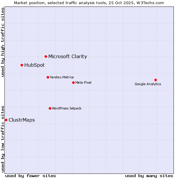 Market position of Microsoft Clarity vs. HubSpot vs. ClustrMaps