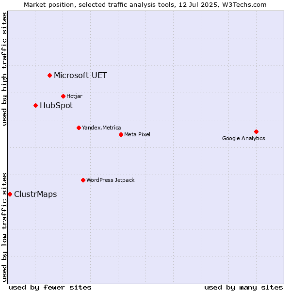 Market position of Microsoft UET vs. HubSpot vs. ClustrMaps
