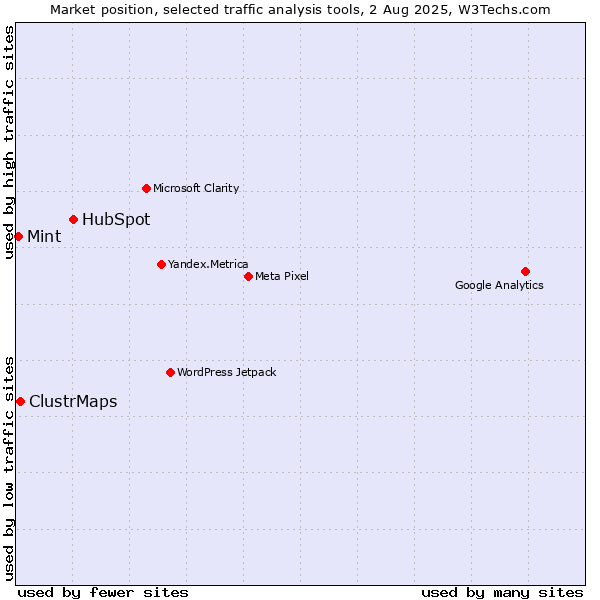 Market position of HubSpot vs. ClustrMaps vs. Mint