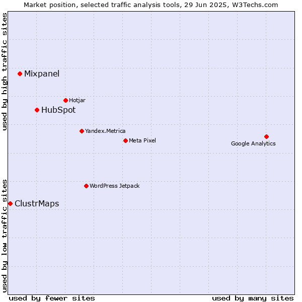 Market position of HubSpot vs. Mixpanel vs. ClustrMaps