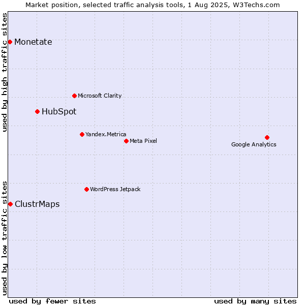 Market position of HubSpot vs. ClustrMaps vs. Monetate