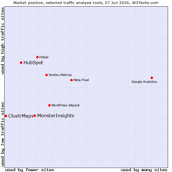 Market position of MonsterInsights vs. HubSpot vs. ClustrMaps