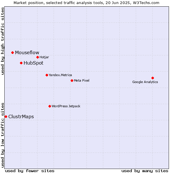 Market position of HubSpot vs. Mouseflow vs. ClustrMaps