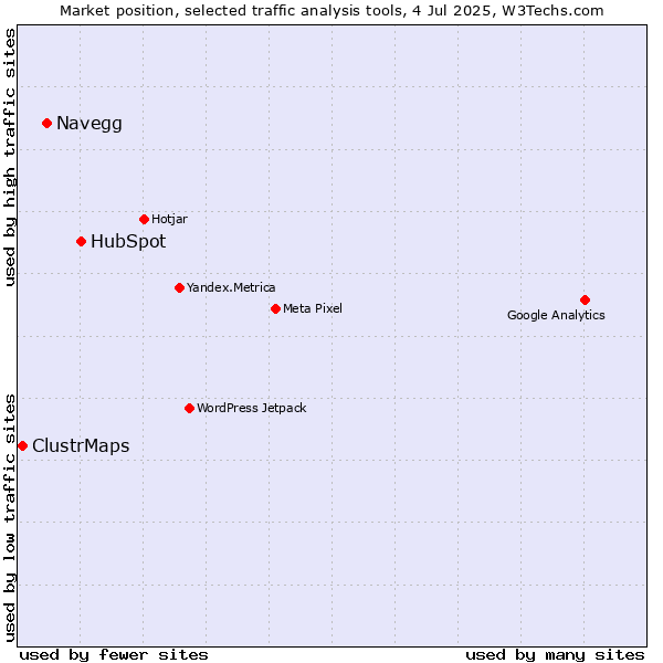 Market position of HubSpot vs. Navegg vs. ClustrMaps