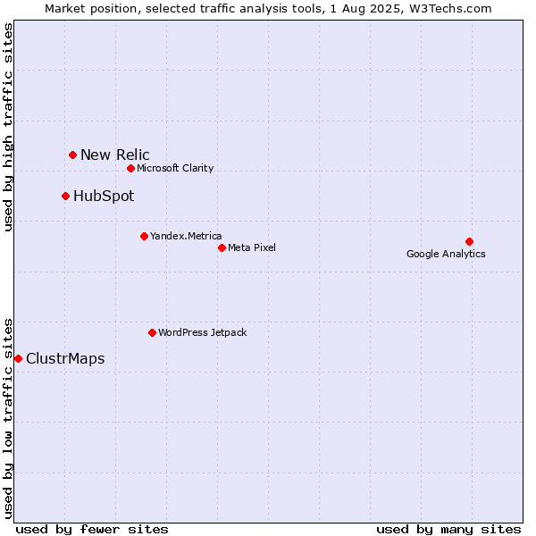 Market position of New Relic vs. HubSpot vs. ClustrMaps