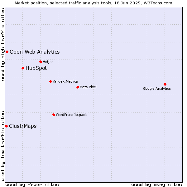 Market position of HubSpot vs. Open Web Analytics vs. ClustrMaps