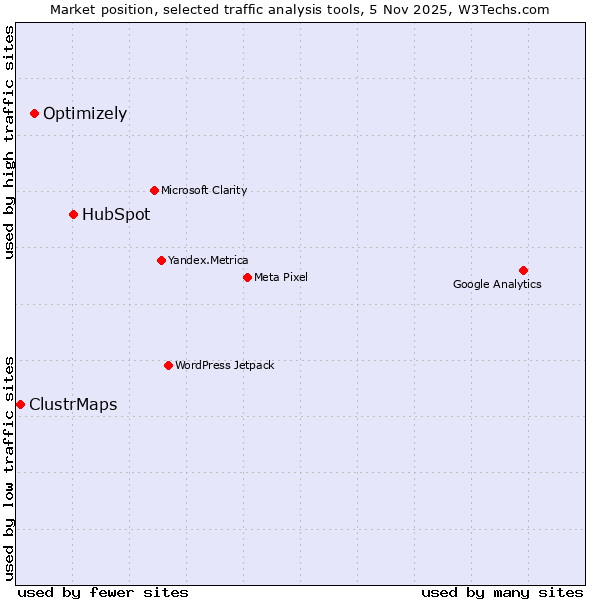 Market position of HubSpot vs. Optimizely vs. ClustrMaps