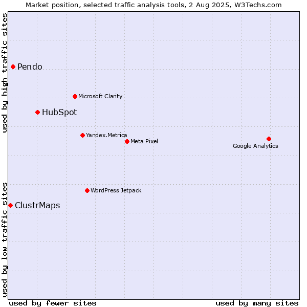 Market position of HubSpot vs. Pendo vs. ClustrMaps