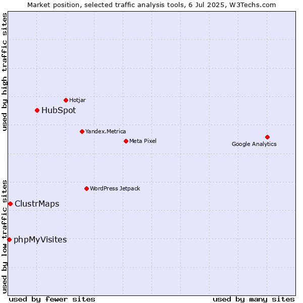 Market position of HubSpot vs. ClustrMaps vs. phpMyVisites