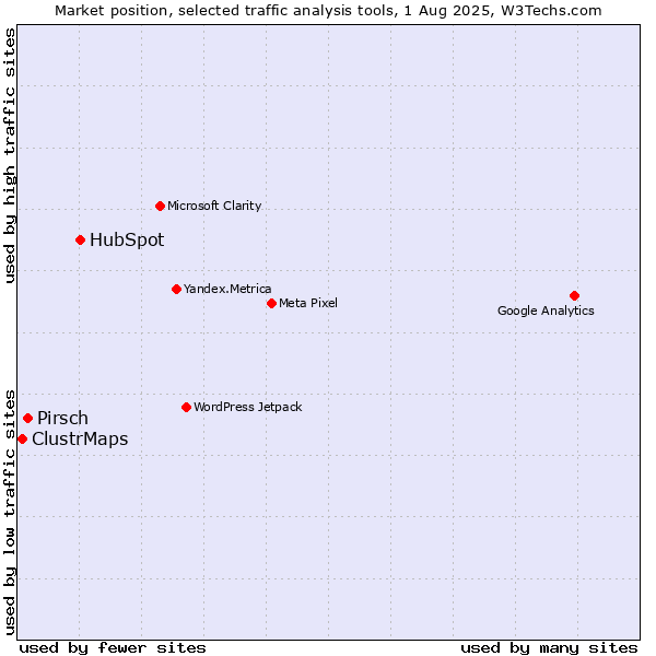 Market position of HubSpot vs. Pirsch vs. ClustrMaps