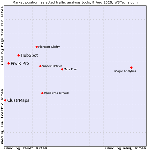 Market position of HubSpot vs. Piwik Pro vs. ClustrMaps