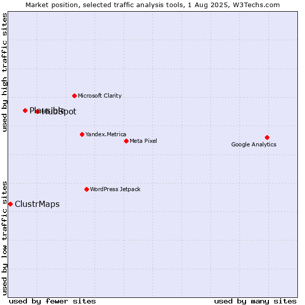 Market position of HubSpot vs. Plausible vs. ClustrMaps