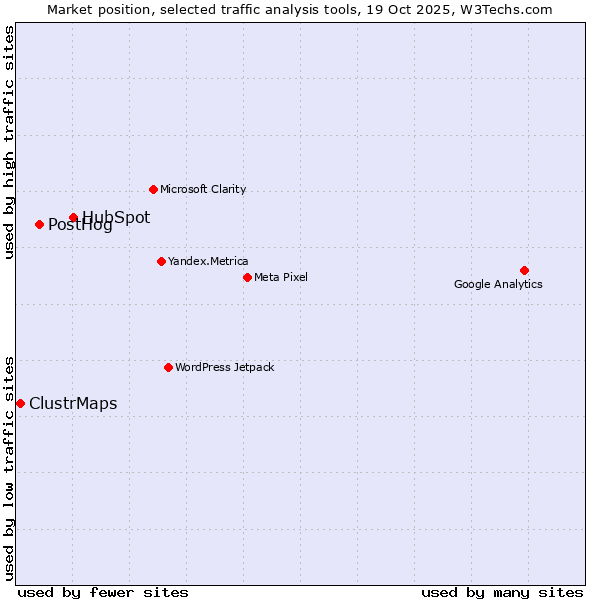 Market position of HubSpot vs. PostHog vs. ClustrMaps