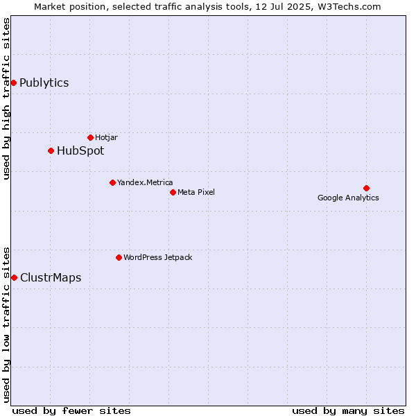 Market position of HubSpot vs. ClustrMaps vs. Publytics