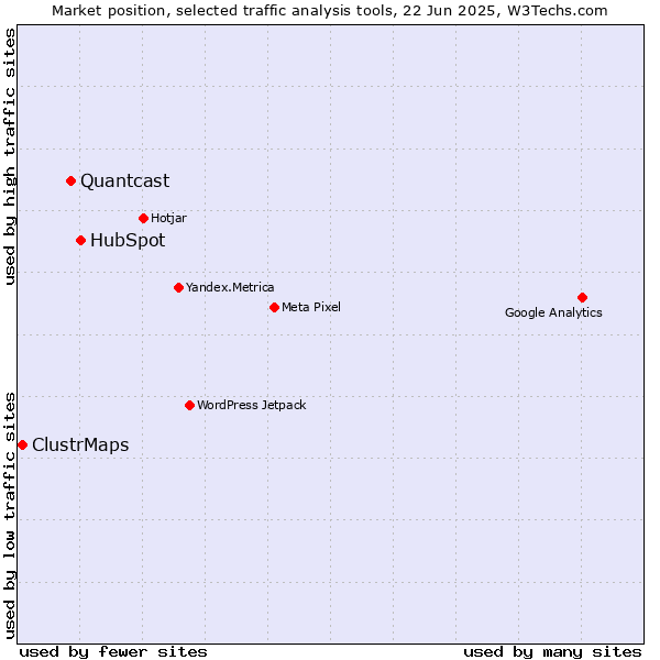 Market position of HubSpot vs. Quantcast vs. ClustrMaps