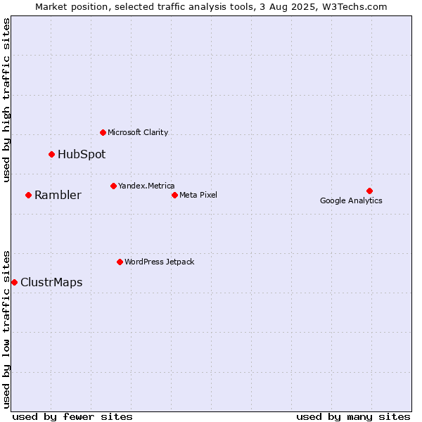 Market position of HubSpot vs. Rambler vs. ClustrMaps