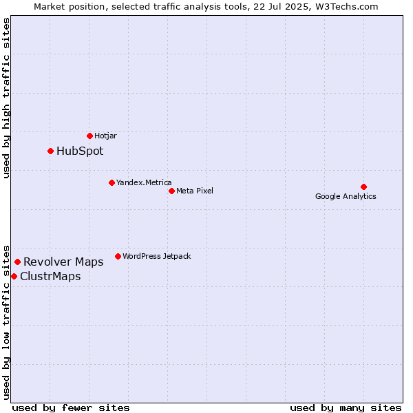 Market position of HubSpot vs. Revolver Maps vs. ClustrMaps