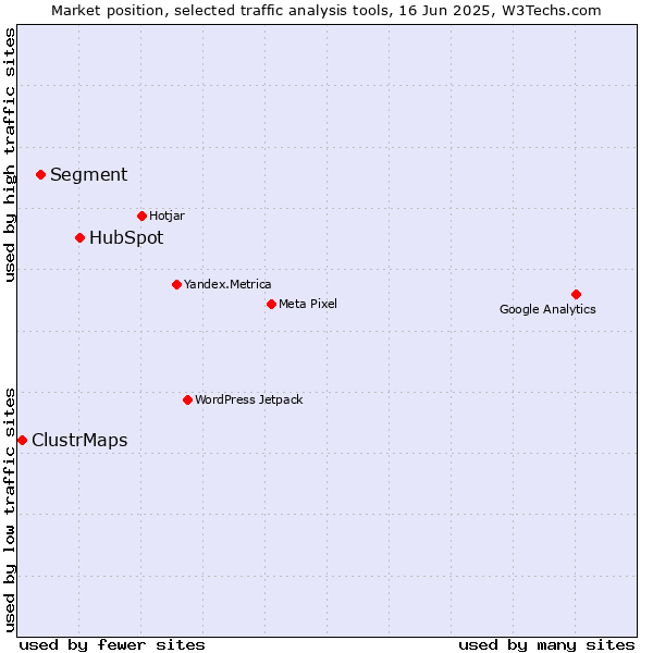 Market position of HubSpot vs. Segment vs. ClustrMaps