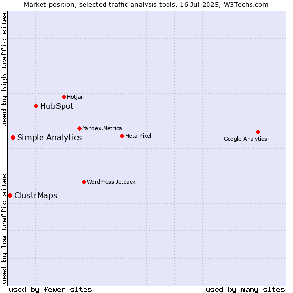 Market position of HubSpot vs. Simple Analytics vs. ClustrMaps