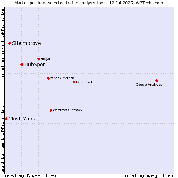 Market position of HubSpot vs. Siteimprove vs. ClustrMaps