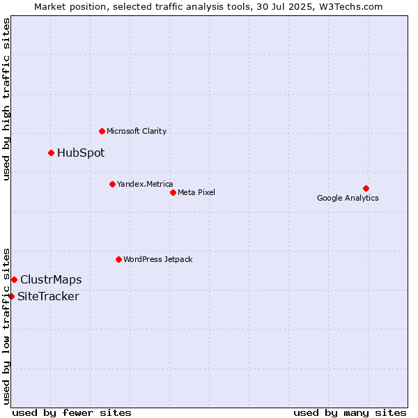 Market position of HubSpot vs. ClustrMaps vs. SiteTracker 