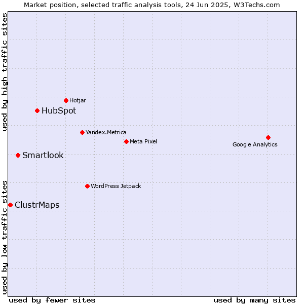 Market position of HubSpot vs. Smartlook vs. ClustrMaps