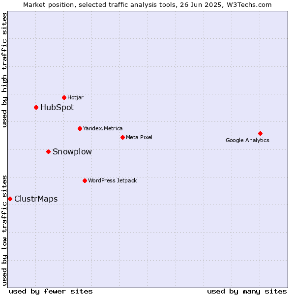 Market position of Snowplow vs. HubSpot vs. ClustrMaps