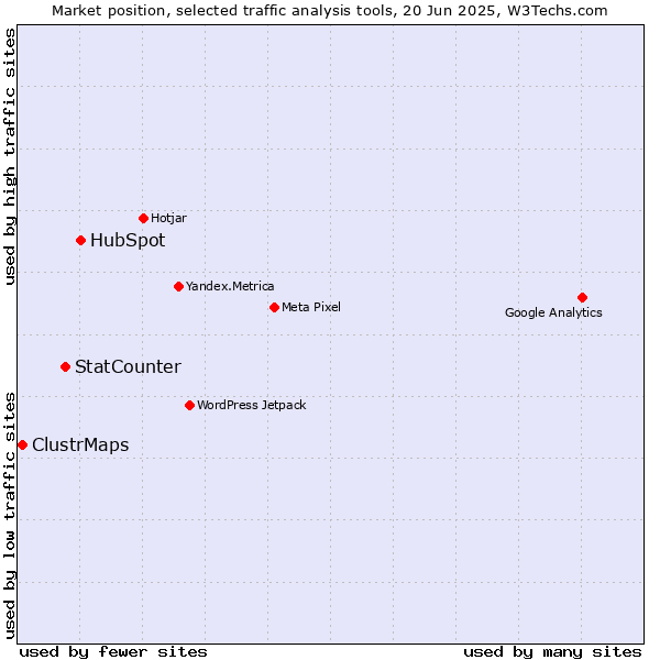 Market position of HubSpot vs. StatCounter vs. ClustrMaps