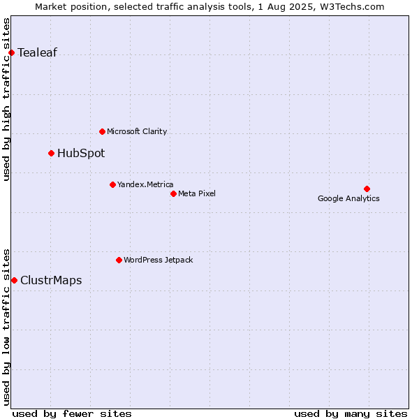 Market position of HubSpot vs. ClustrMaps vs. Tealeaf