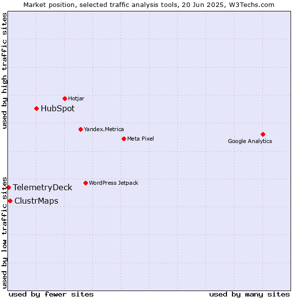 Market position of HubSpot vs. ClustrMaps vs. TelemetryDeck