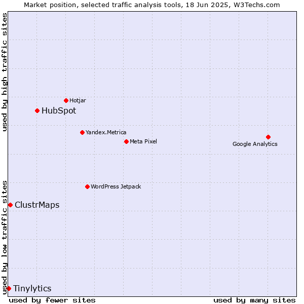 Market position of HubSpot vs. ClustrMaps vs. Tinylytics