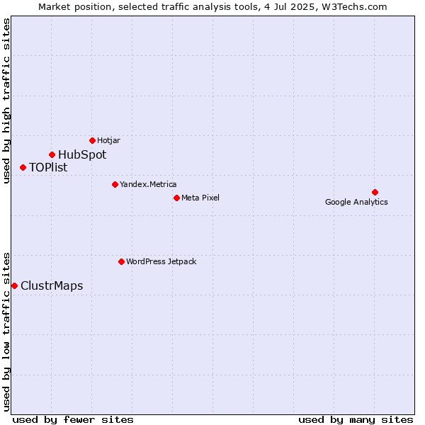 Market position of HubSpot vs. TOPlist vs. ClustrMaps
