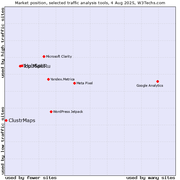 Market position of HubSpot vs. Top.Mail.Ru vs. ClustrMaps