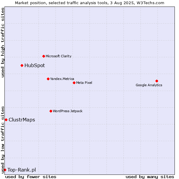 Market position of HubSpot vs. ClustrMaps vs. Top-Rank.pl