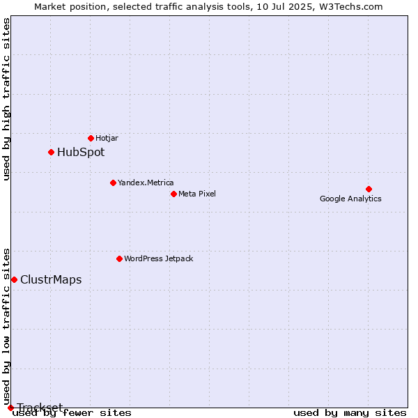 Market position of HubSpot vs. ClustrMaps vs. Trackset