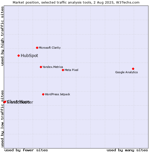 Market position of HubSpot vs. ClustrMaps vs. Trendcounter