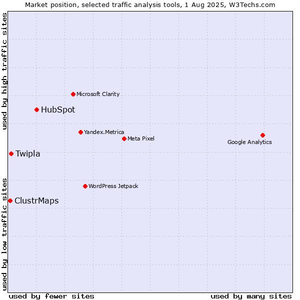 Market position of HubSpot vs. Twipla vs. ClustrMaps