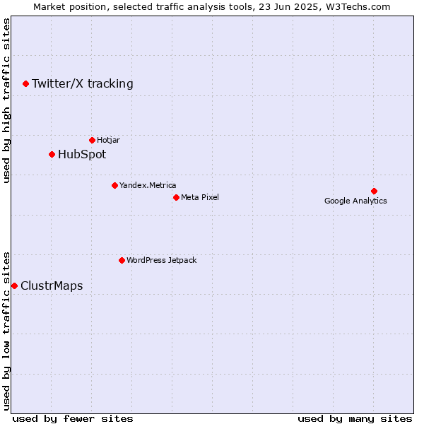 Market position of HubSpot vs. Twitter/X tracking vs. ClustrMaps