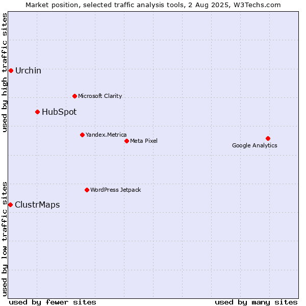 Market position of HubSpot vs. Urchin vs. ClustrMaps