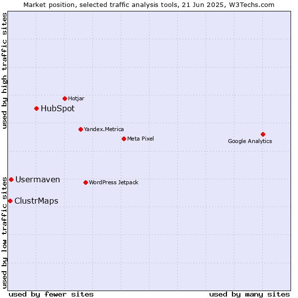 Market position of HubSpot vs. Usermaven vs. ClustrMaps