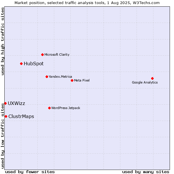Market position of HubSpot vs. ClustrMaps vs. UXWizz
