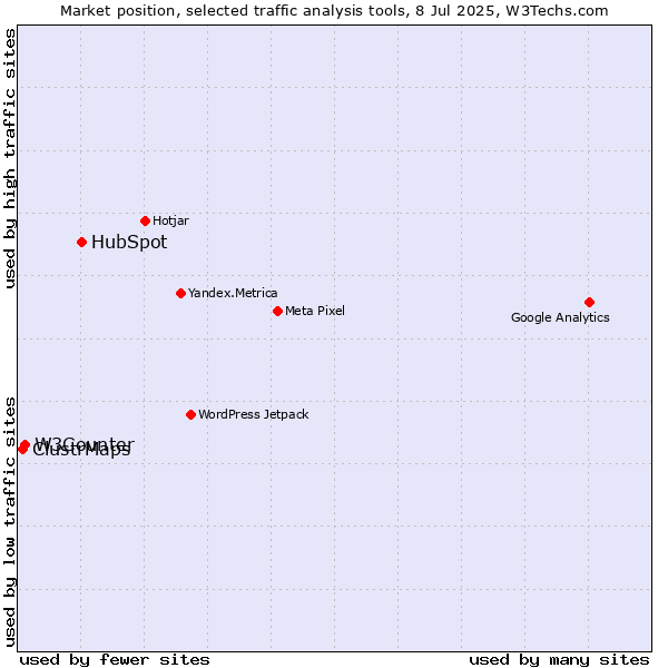 Market position of HubSpot vs. W3Counter vs. ClustrMaps