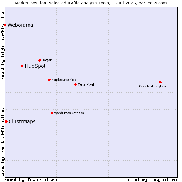Market position of HubSpot vs. ClustrMaps vs. Weborama