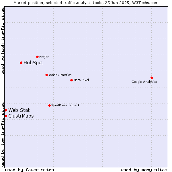 Market position of HubSpot vs. ClustrMaps vs. Web-Stat