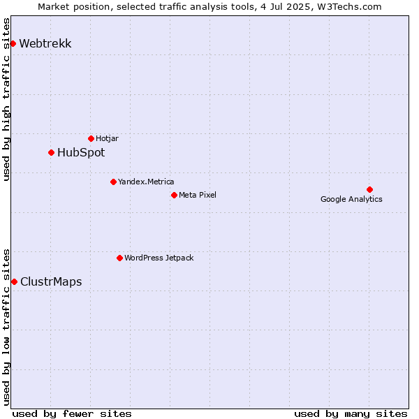 Market position of HubSpot vs. ClustrMaps vs. Webtrekk