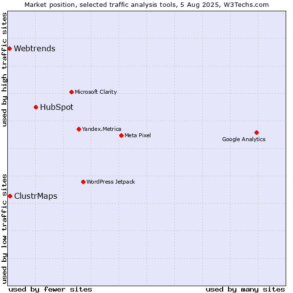 Market position of HubSpot vs. ClustrMaps vs. Webtrends
