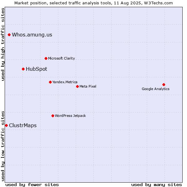 Market position of HubSpot vs. Whos.amung.us vs. ClustrMaps