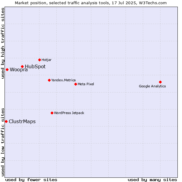 Market position of HubSpot vs. Woopra vs. ClustrMaps